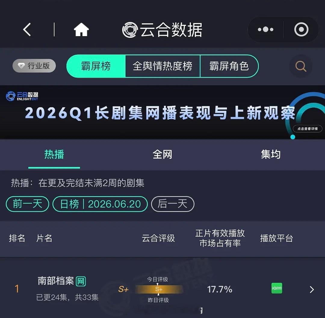 昨日云合丁禹兮《南部档案》继续登顶第一丁禹兮张海虾伟大，越来越好丁禹兮丁禹兮