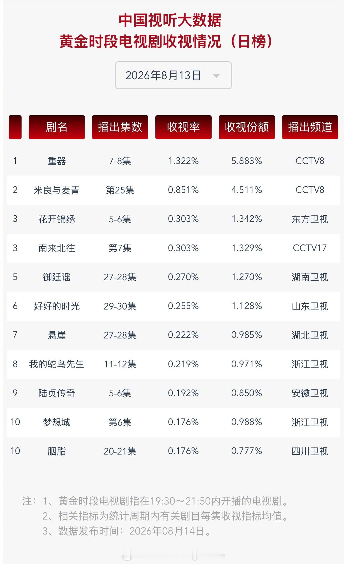2026 年 8 月 13 日中国视听大数据 CVB 黄金档电视剧收视率日榜 T