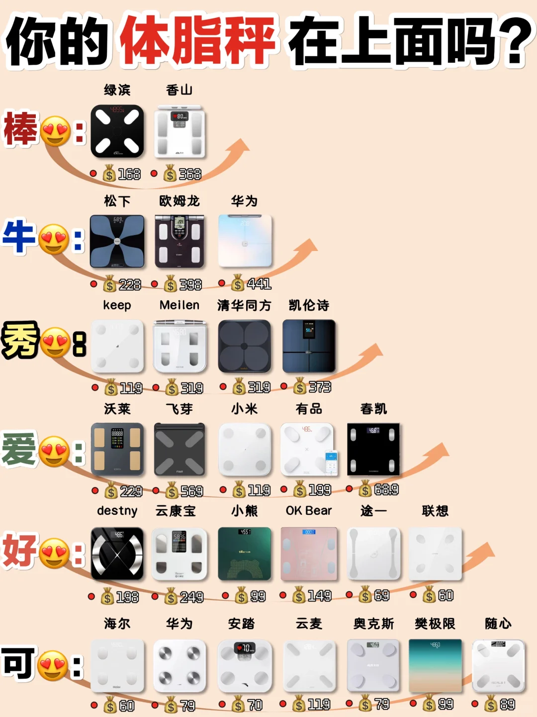 穷鬼经验分享！新品体脂秤做功课真的香！