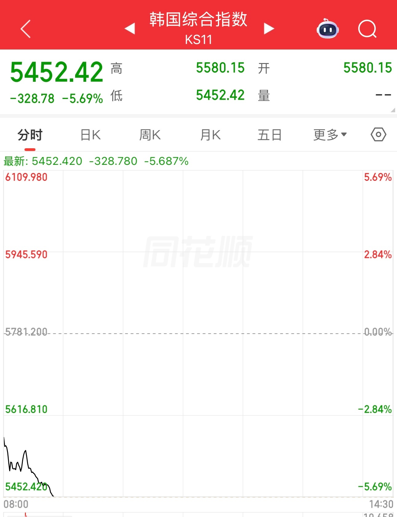 韩国股市开盘，目前跌5.69%。日本股市开盘，目前跌4.54%。要和平，不要战争