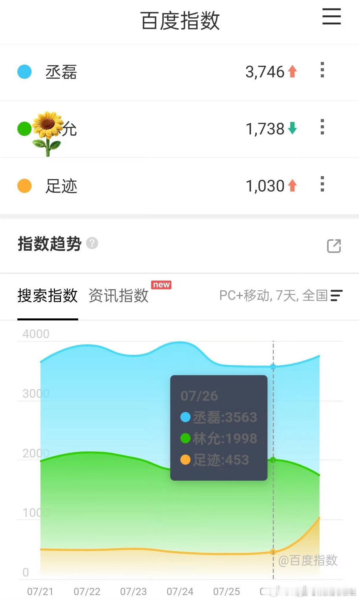 丞磊微笑带足迹上飙升榜《足迹》冲上爱奇艺热度飙升榜Top4！丞磊饰演的程敖演技是