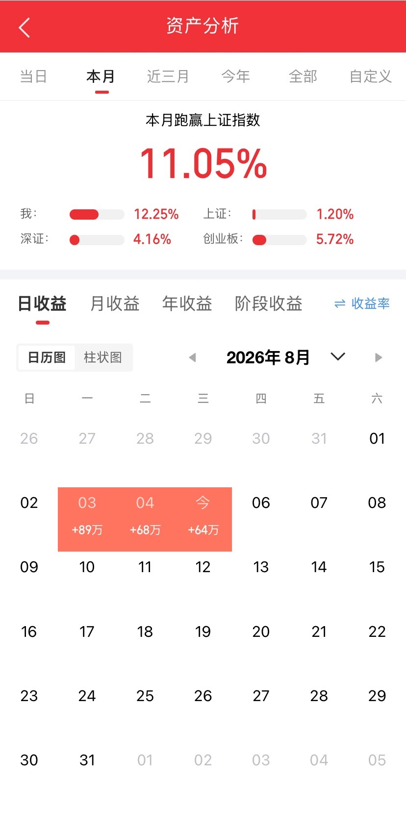 2026年8月5号.真实交易记录。今日操作： 看图👇一起把握行情，携手一路长虹