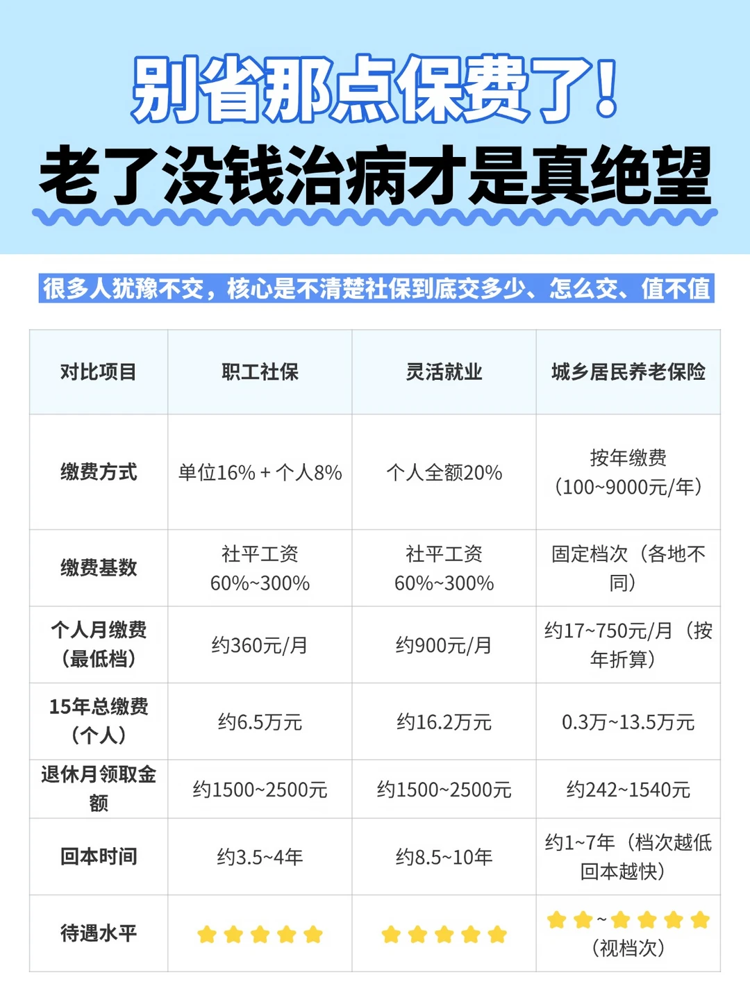 别省那点保费了！老了没钱治病才是真绝望