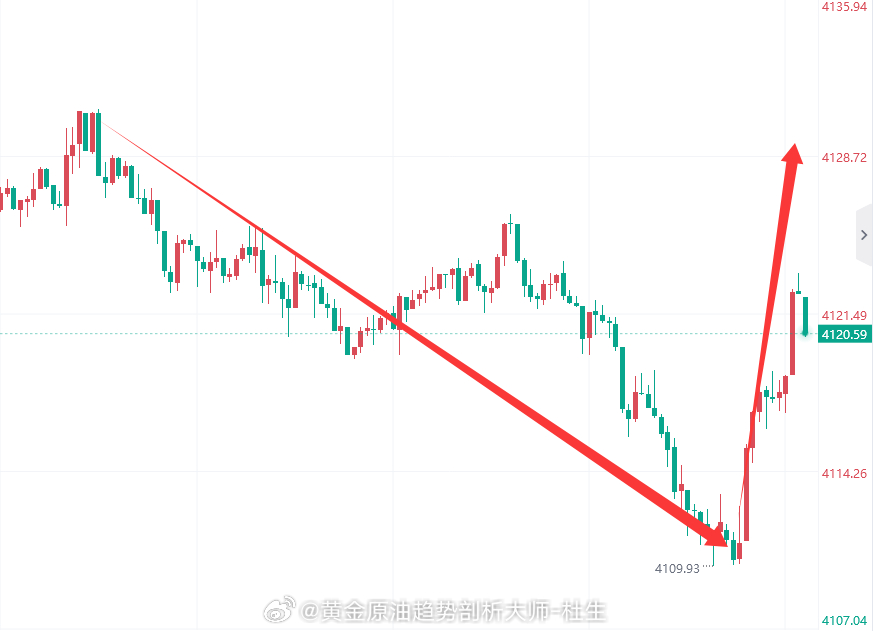 我们先继续观望，等机会反弹上去做空即可，也没什么好说的，给机会的话我尽量在初请数