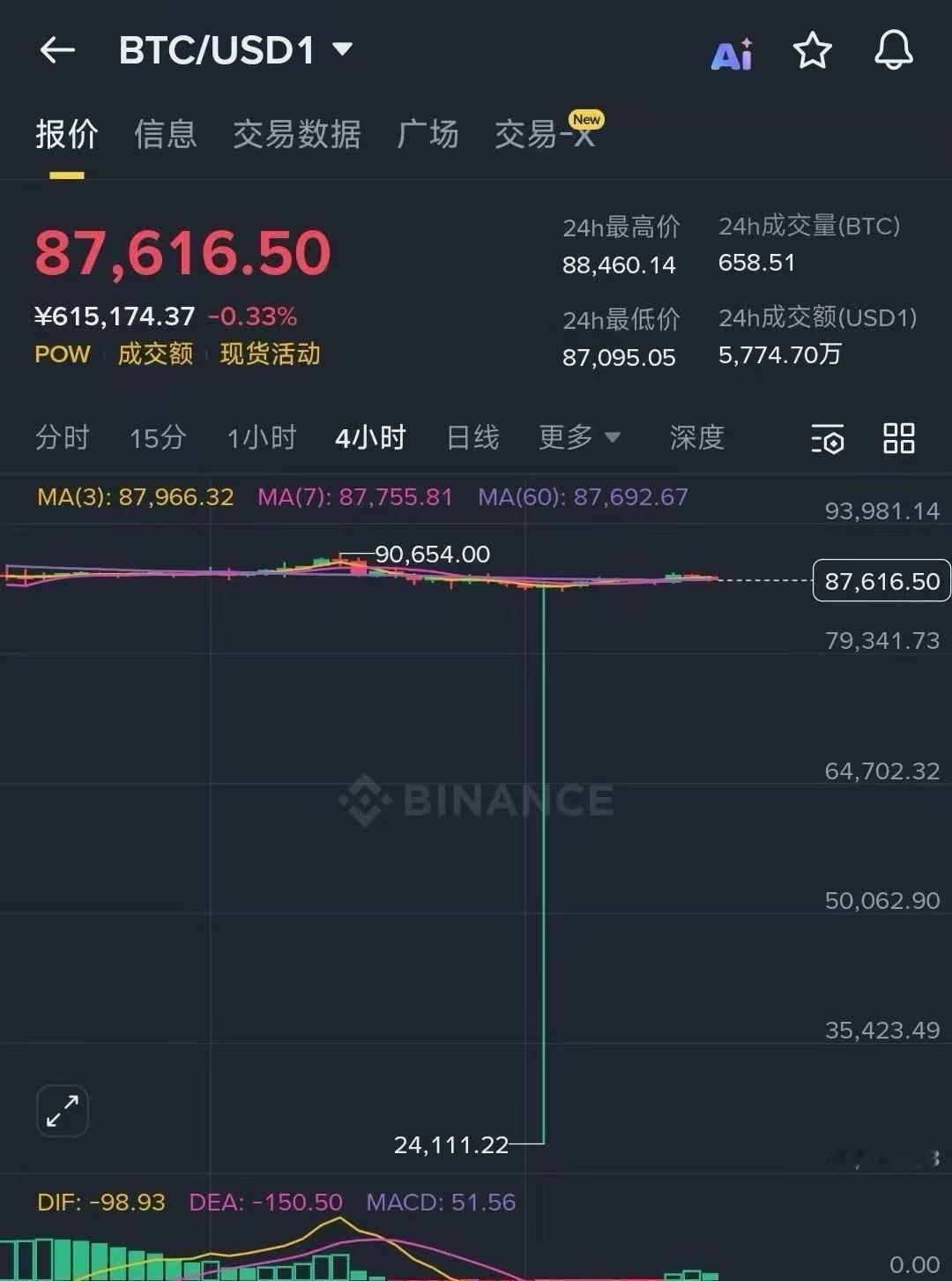 【比特币突发闪崩超70%】数据显示，当地时间周三晚间，在币安交易所的BTC/US