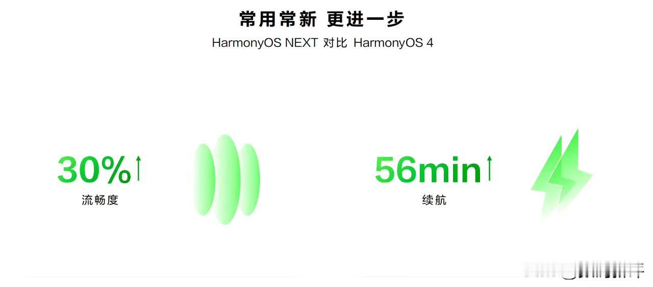 鸿蒙OS next版本，据说流畅度可以提升 30%，续航时间提升 56 分钟！