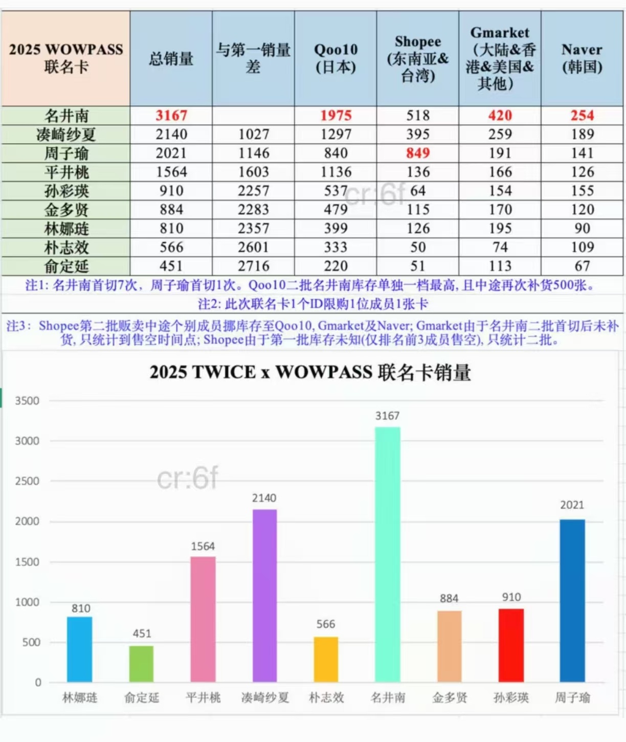 twice最新韩国周边售卖情况1️⃣名井南3167 2️⃣凑崎纱夏21403️⃣