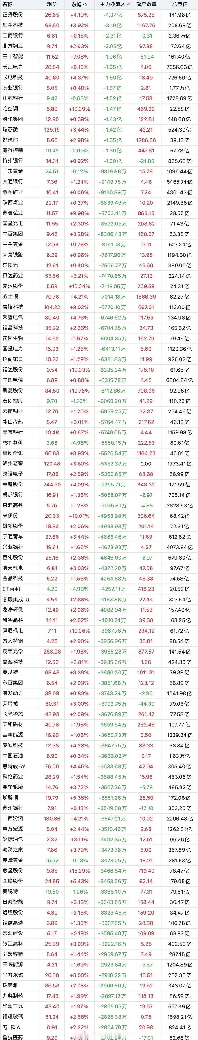 今日主力资金卖出前100的个股，个股净流出排行榜（2025.01.14）主力资金