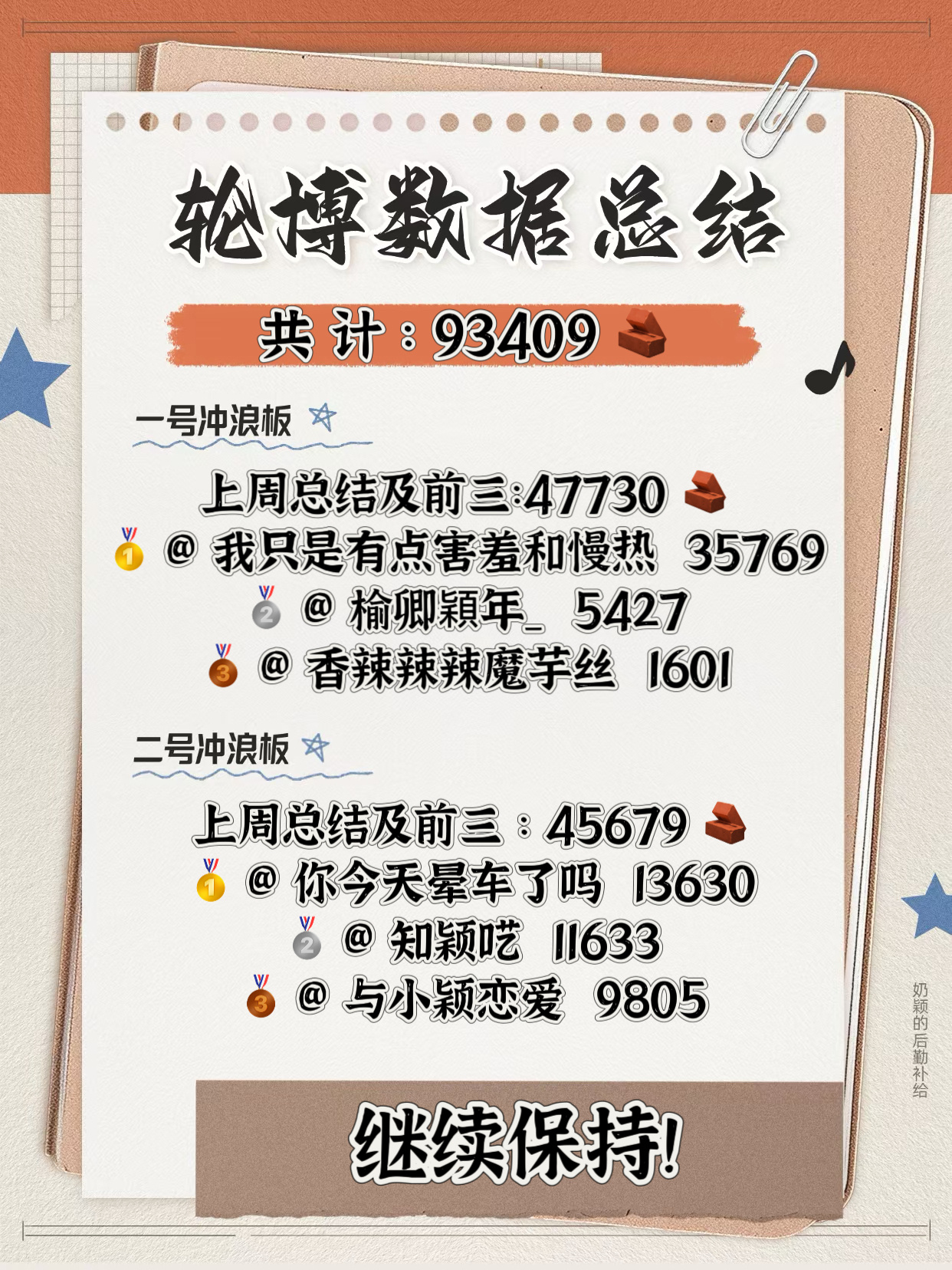 【奶站工作播报】📢📢滴滴滴，总结一下各位小伙伴一周的📖成果，奶颖希望大家都