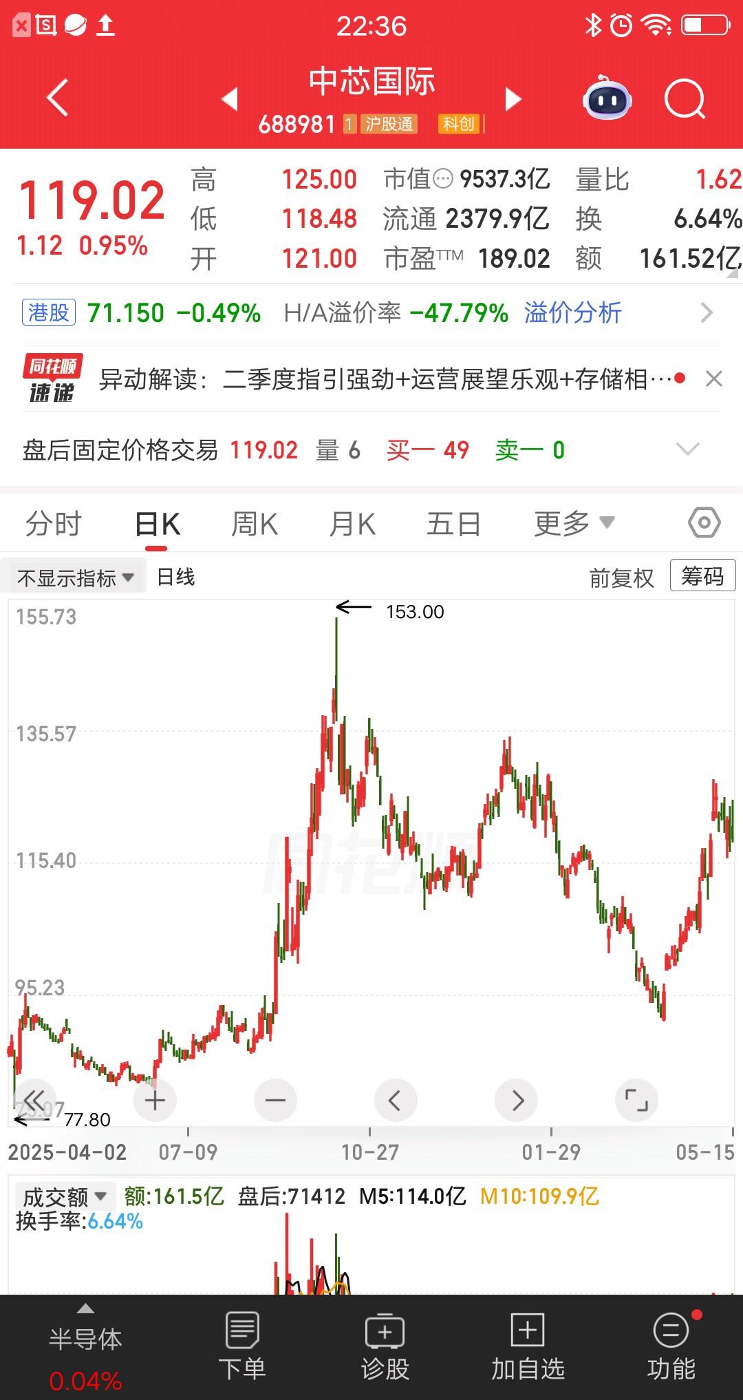 一位安徽的股民，137元买入中芯国际7000股，买完以后小幅调整了一周，又反弹上