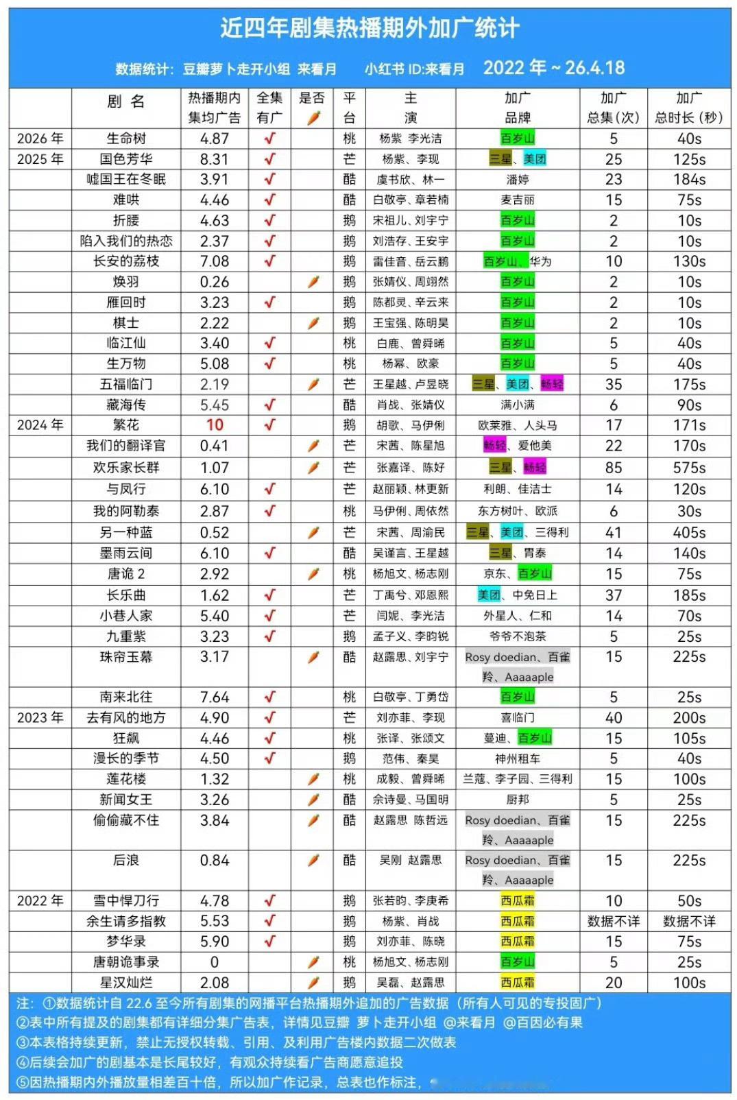 杨紫三部热播期后加广的剧集 2022年《余生，请多指教》2025年《国色芳华》2