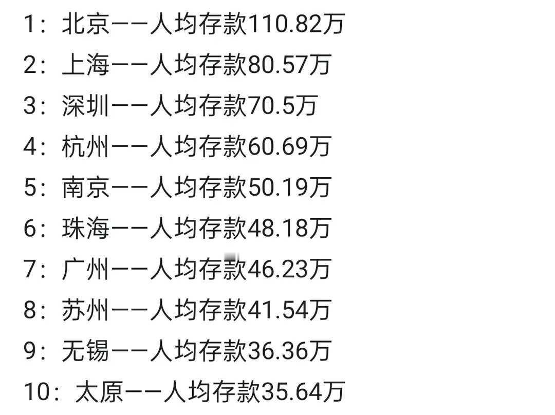 2023 年人均存款最高的 10 个城市，有几个真让人意想不到。北京以 3010