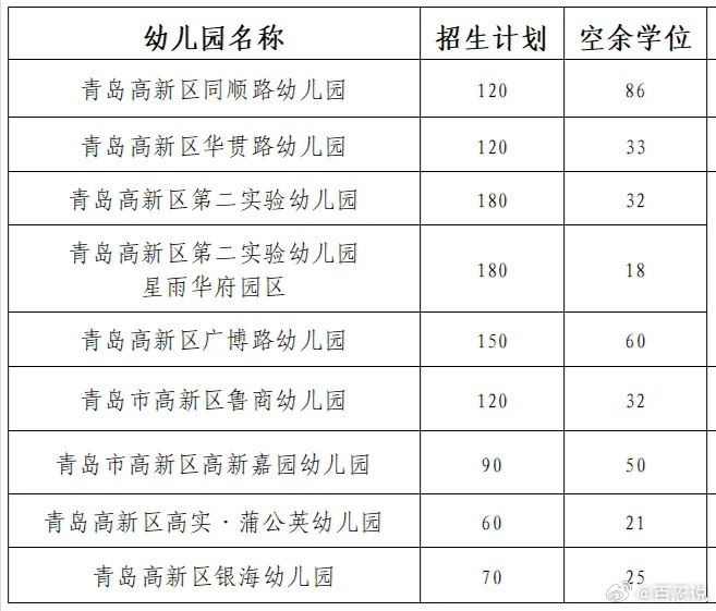 青岛高新区，这个以教育著名的地方，今年九个幼儿园招生，近1100个学位，空缺了1