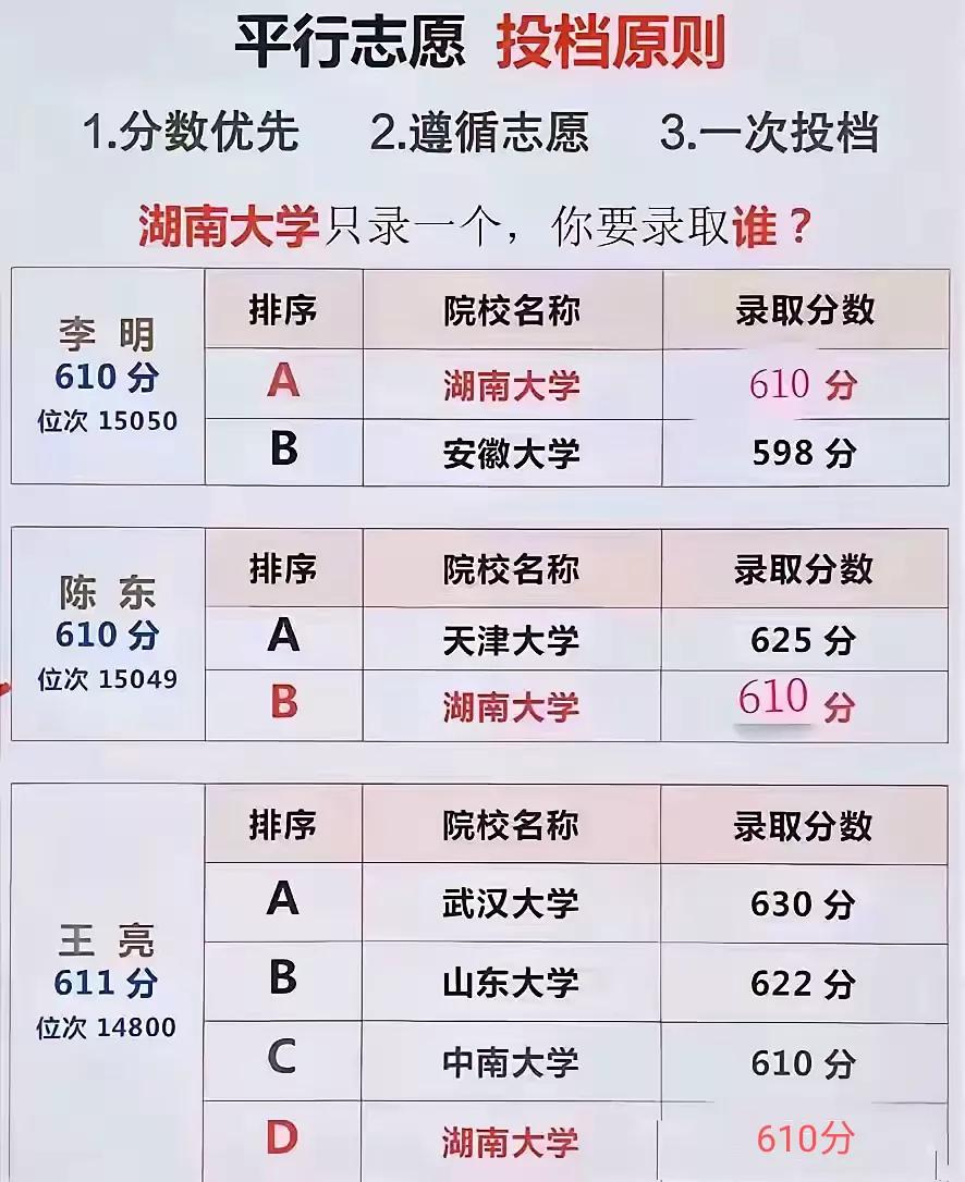 平行志愿下，假设湖南大学只有最后一个名额了，谁会被湖大录取？说说你的想法。