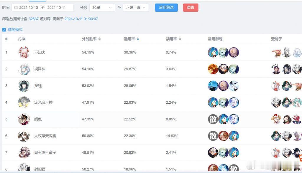恭喜封阳君把离在名士局的选取率再次抬到了第一“我离有的是力气和手段”[doge]