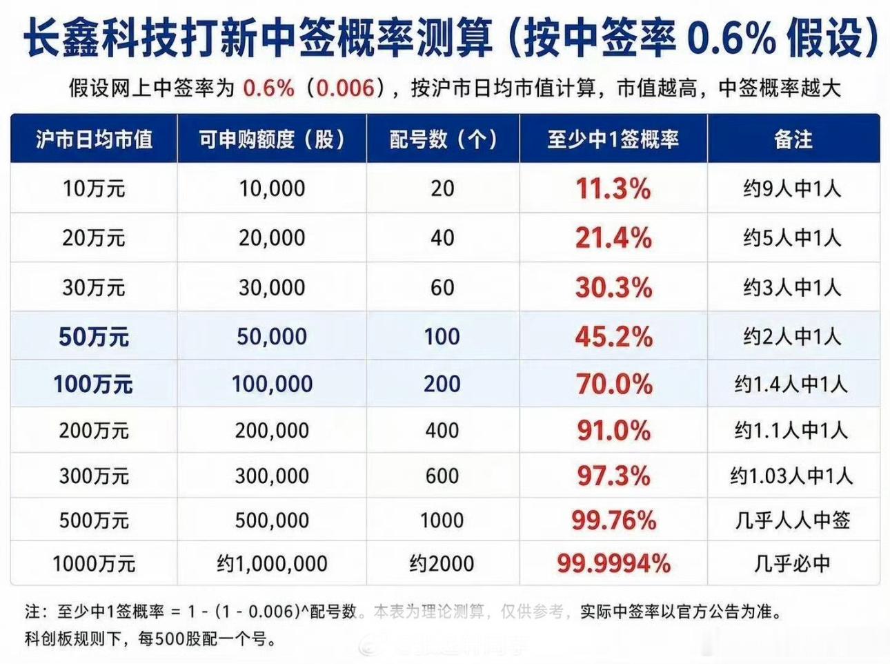 今天长鑫存储申购，记得打新，祝大家都能中签 ！看长鑫科技中签概率测算图… 长鑫科