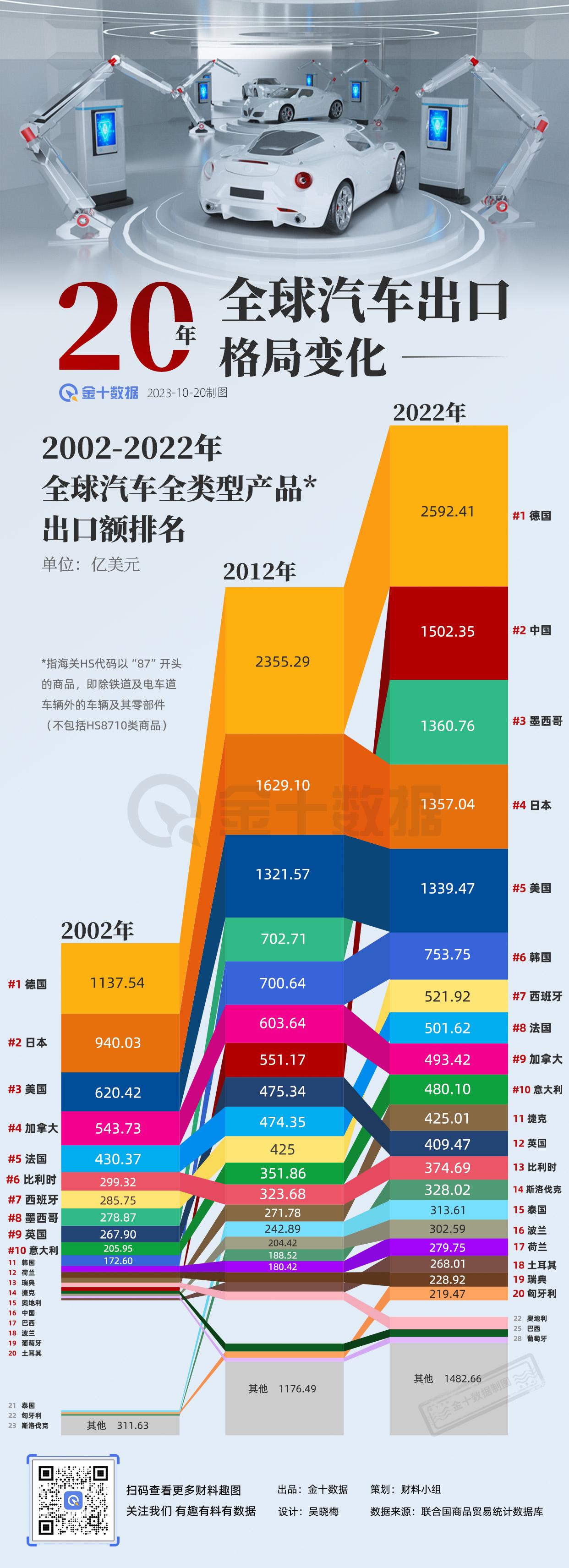 【全球汽车出口格局20年来如何变迁】20年前规模6000亿，20年后1.6万亿，