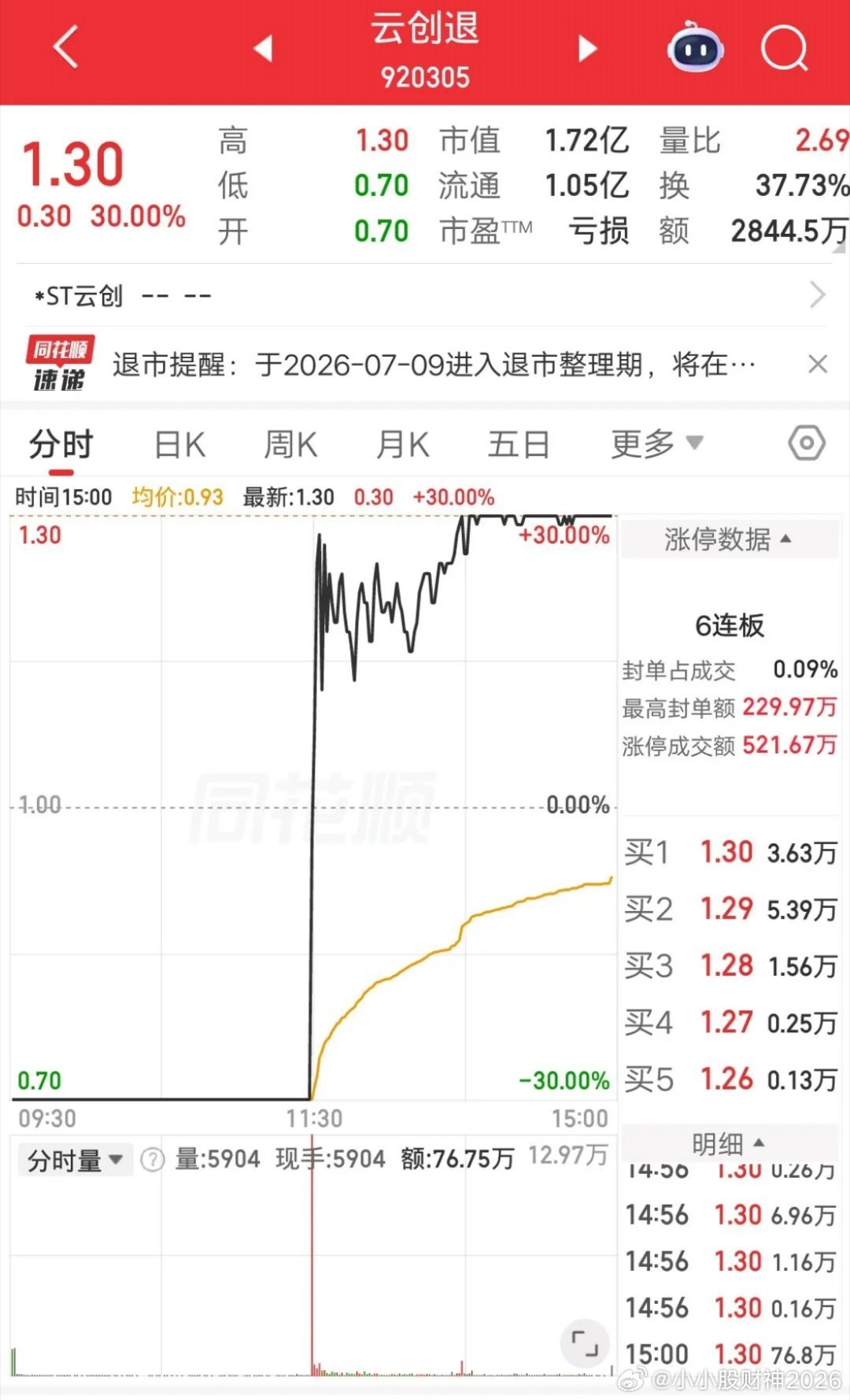 A股今天最疯狂的票诞生了，85％振幅的超大号地天板，退市前最后的投机盛宴。该票竞