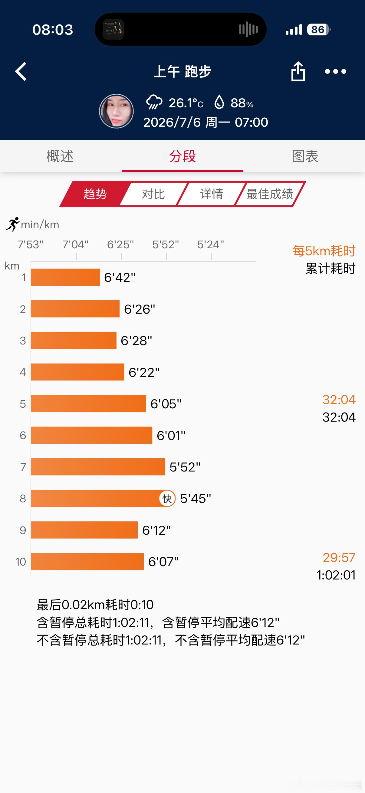 昨天17公里，今天10公里轻松恢复跑。跑步即刻开跑跑步 10.02km｜1:02