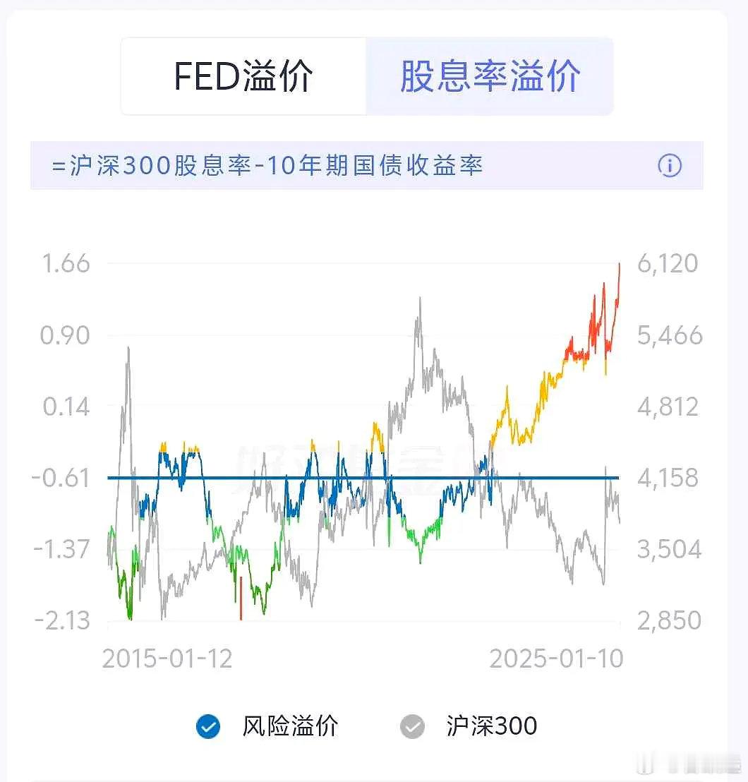 粗略计算了一下东大和美丽国的实际利率东大1.62%-0.2%=1.42%美丽4.