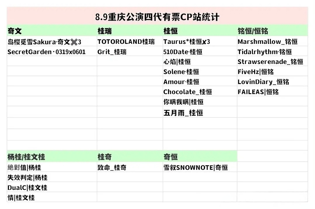 【TF四代】8月9日-10日 TF家族四代重庆公演CP站子票统计奇文〡桂瑞〡桂恒