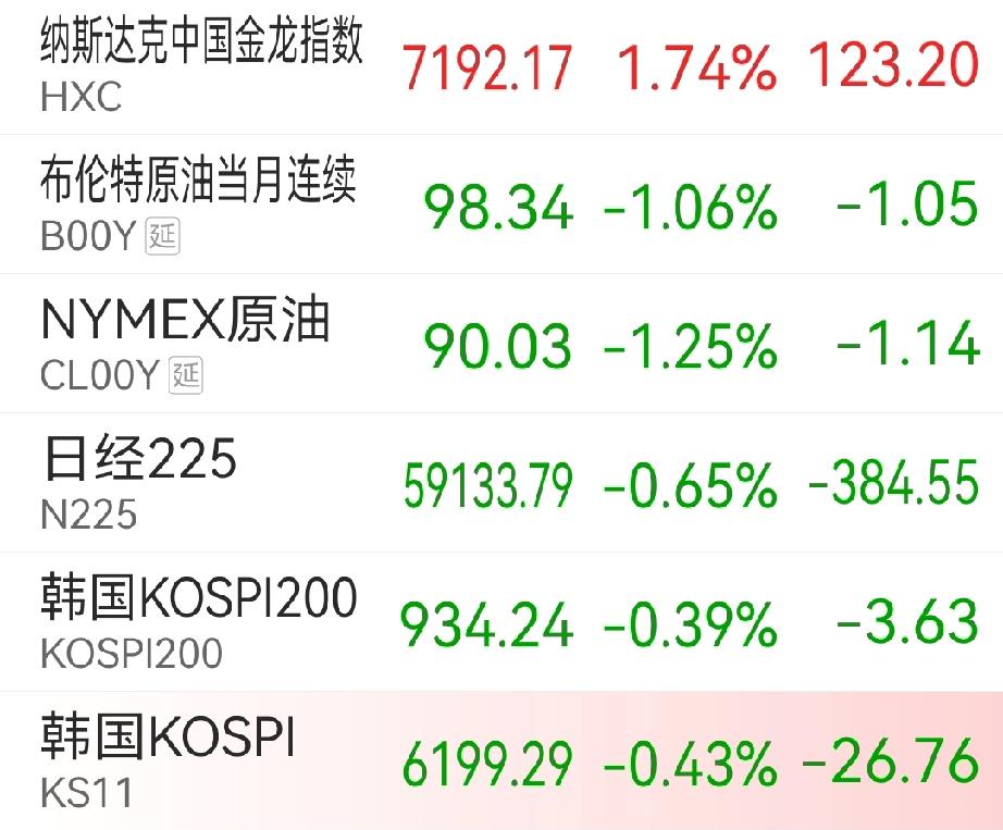 今天A股还会高举高打吗？应该不会了，大概率是低开。早盘日韩及原油开盘都是绿的，A