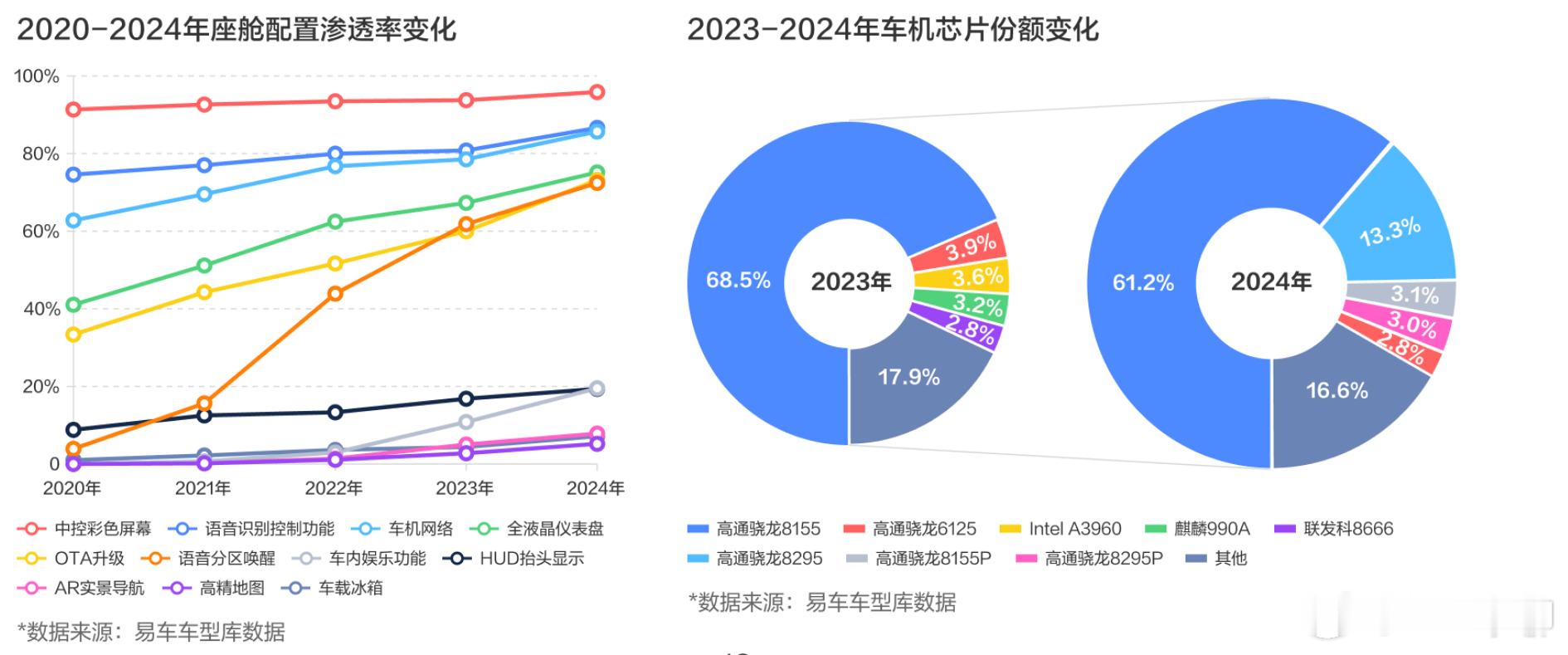 2020到2024年，智舱最快普及的功能是语音分区唤醒。普及度最高的则是中控彩色