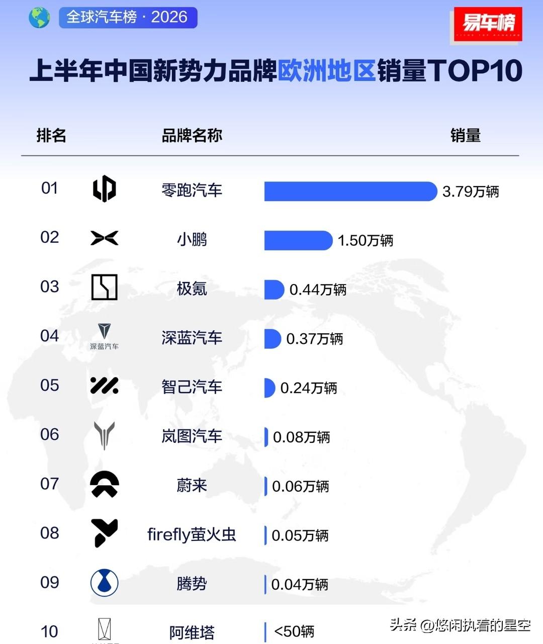 1-6月，零跑在欧洲卖了3.79万辆
1-6月，小鹏在欧洲卖了1.5万辆
1-6