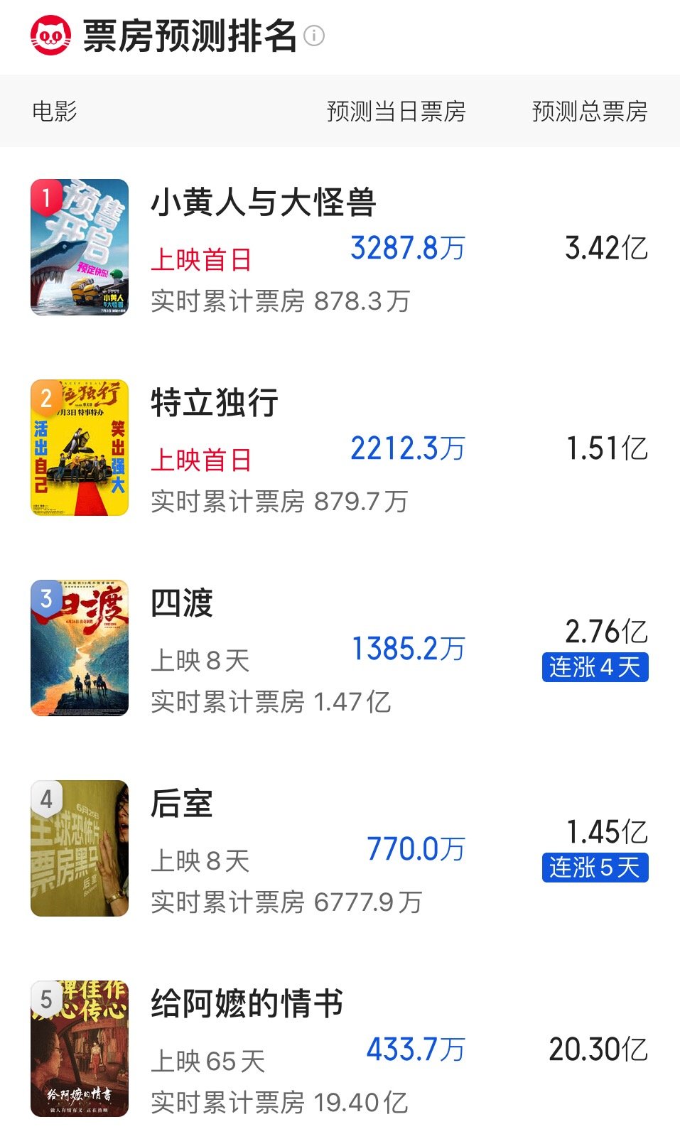 《给阿嬷的情书》预测票房还在涨。目前涨到了20.30亿。 