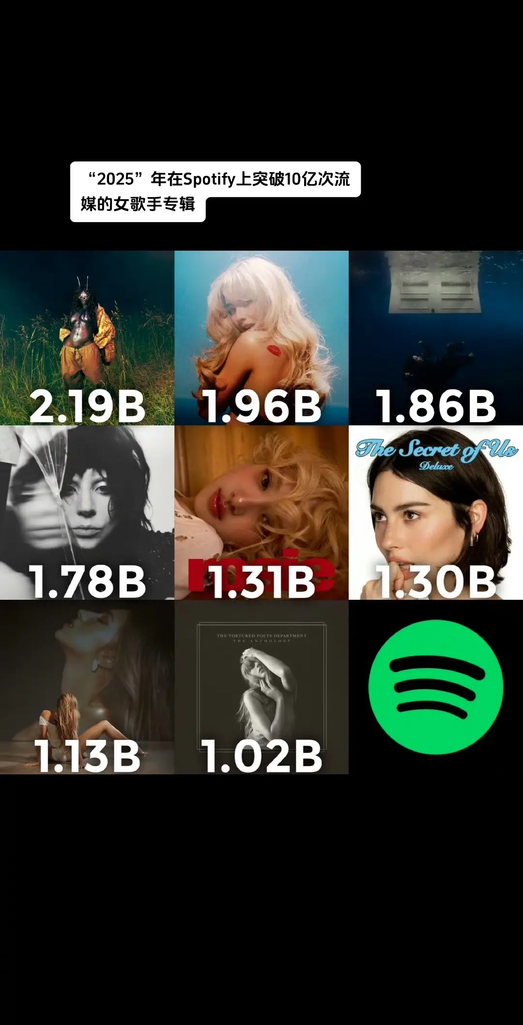 2025年在Spotify上突破10亿次流媒的女歌手专辑