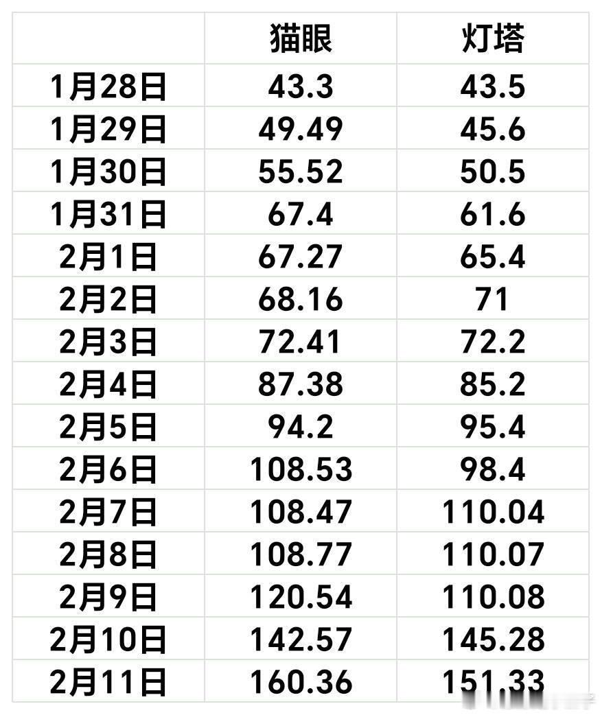 哪吒票房 升国旗 不管了，我就要看着吒儿实现猫眼预测，达到单一市场成为全球前五[