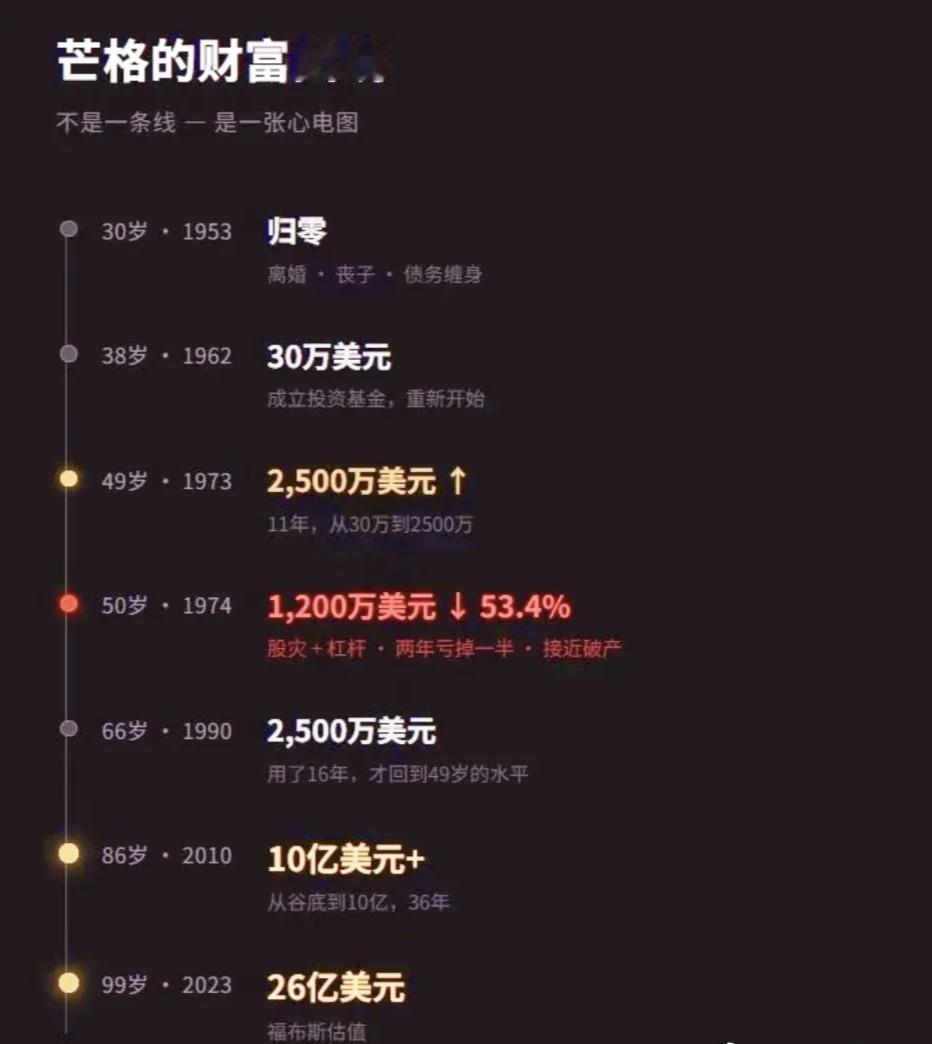 【琅河财经】看到芒格这张财富曲线，挺有感触。38岁，他也才只有30万美金，相当于
