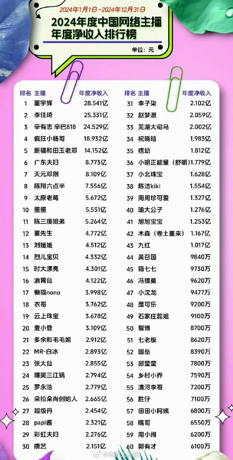 2024互联网主播年度净收入排行榜 [doge]骂208已经不符合现在的实情了，