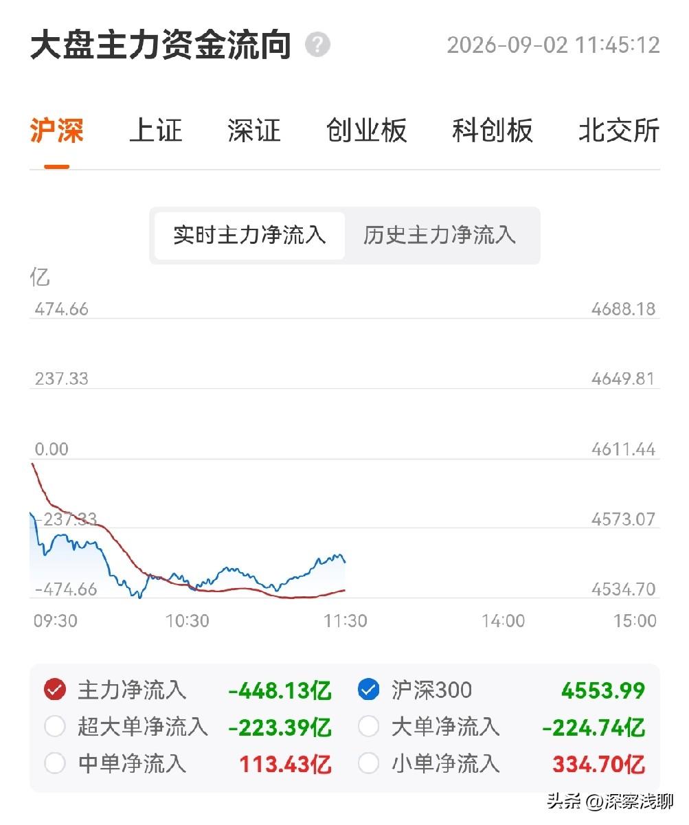 上午盘面资金逻辑：宽基精准节奏调控，上证受外围及自身量能不足影响，回睬蓄势。科技
