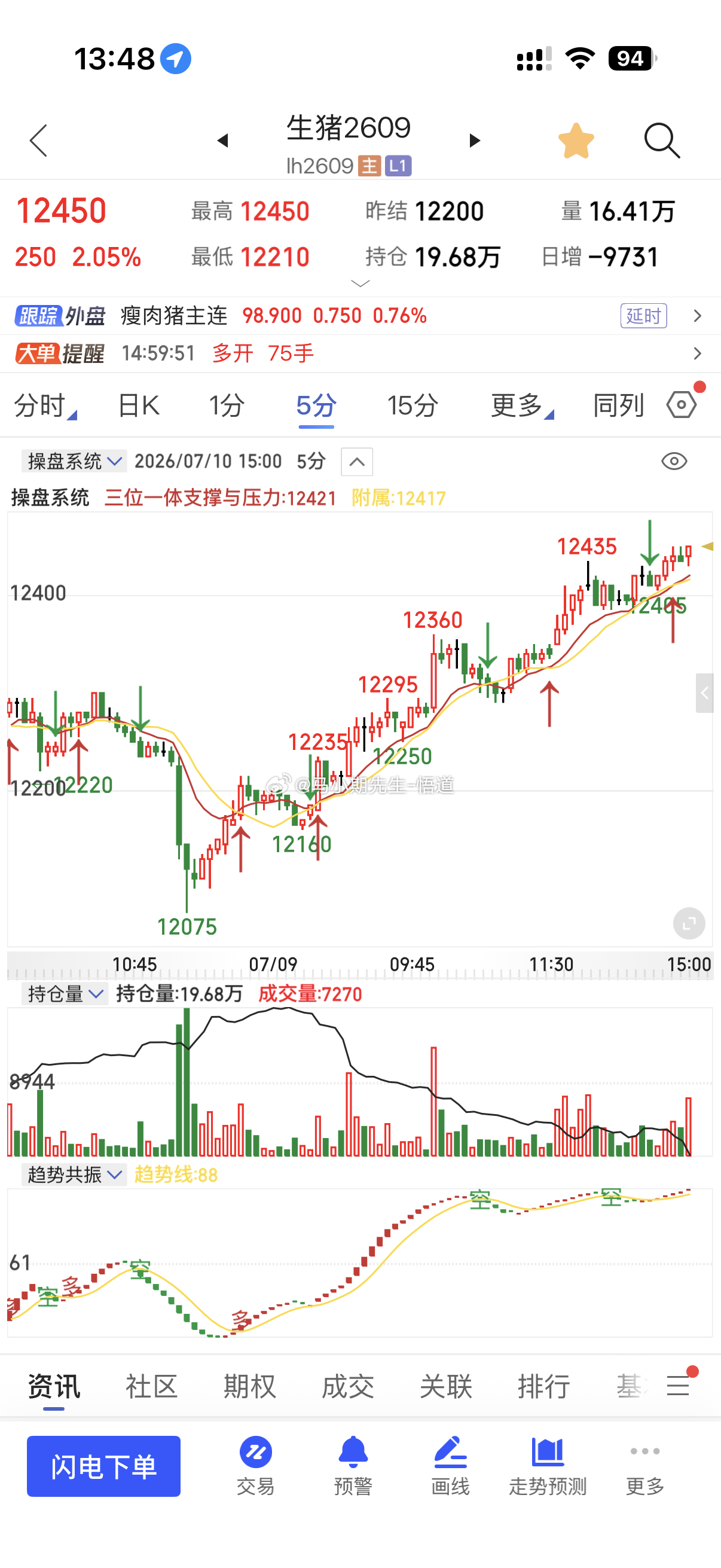 不管是微博还是策略内都在提前一天分享关注生猪机会：昨天大涨先知先觉独创的量价标准