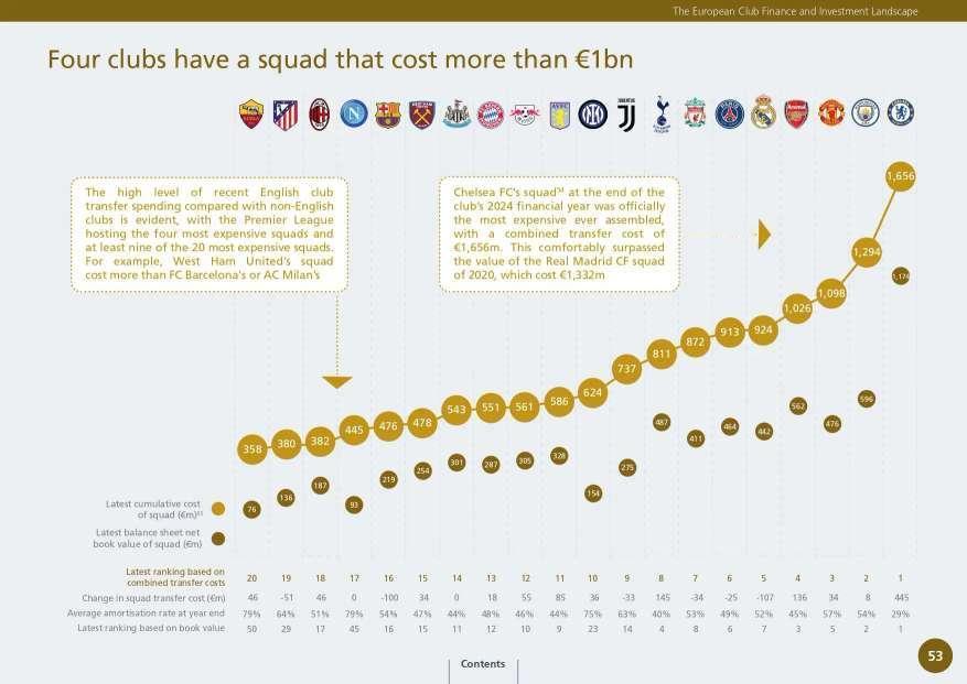 欧足联最新《欧洲俱乐部财政与投资格局》榜单显示，欧洲阵容成本最高的20家俱乐部：