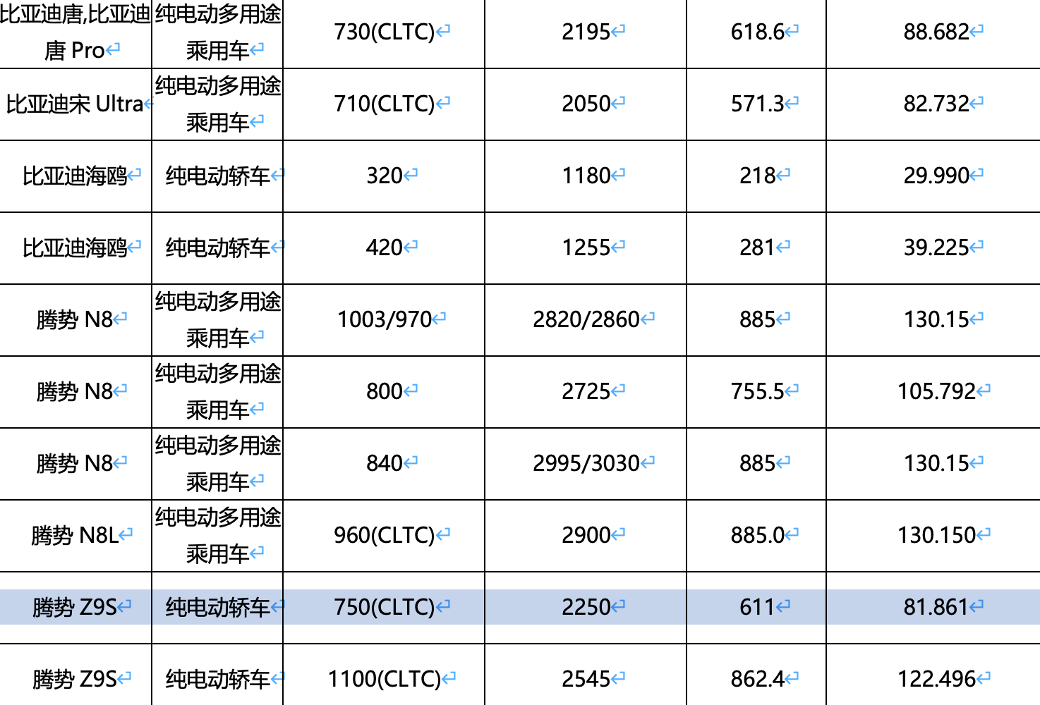 之前视频汇总给大家聊过，腾势Z9S还有一款小电池入门款，可能会随上市一同发布。今