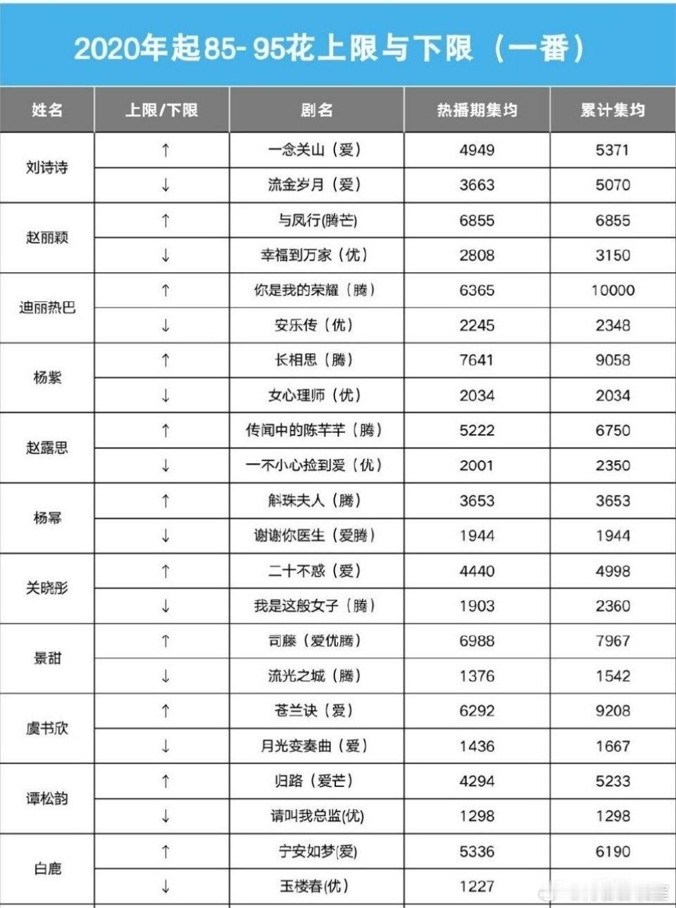 迪丽热巴和杨紫最近三年的成绩不错 不愧是双顶流 ​​​
