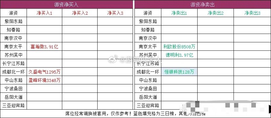 连板梯队：6连板：传智教育5连板：一鸣食品4连板：高争民爆3连板：神雾节能2连板