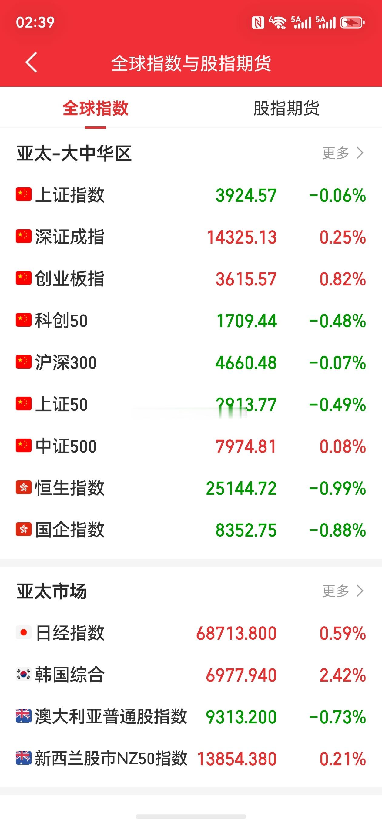 股票微博 日经225指数收涨0.59%，报68713.80点。韩国综指收涨2.4
