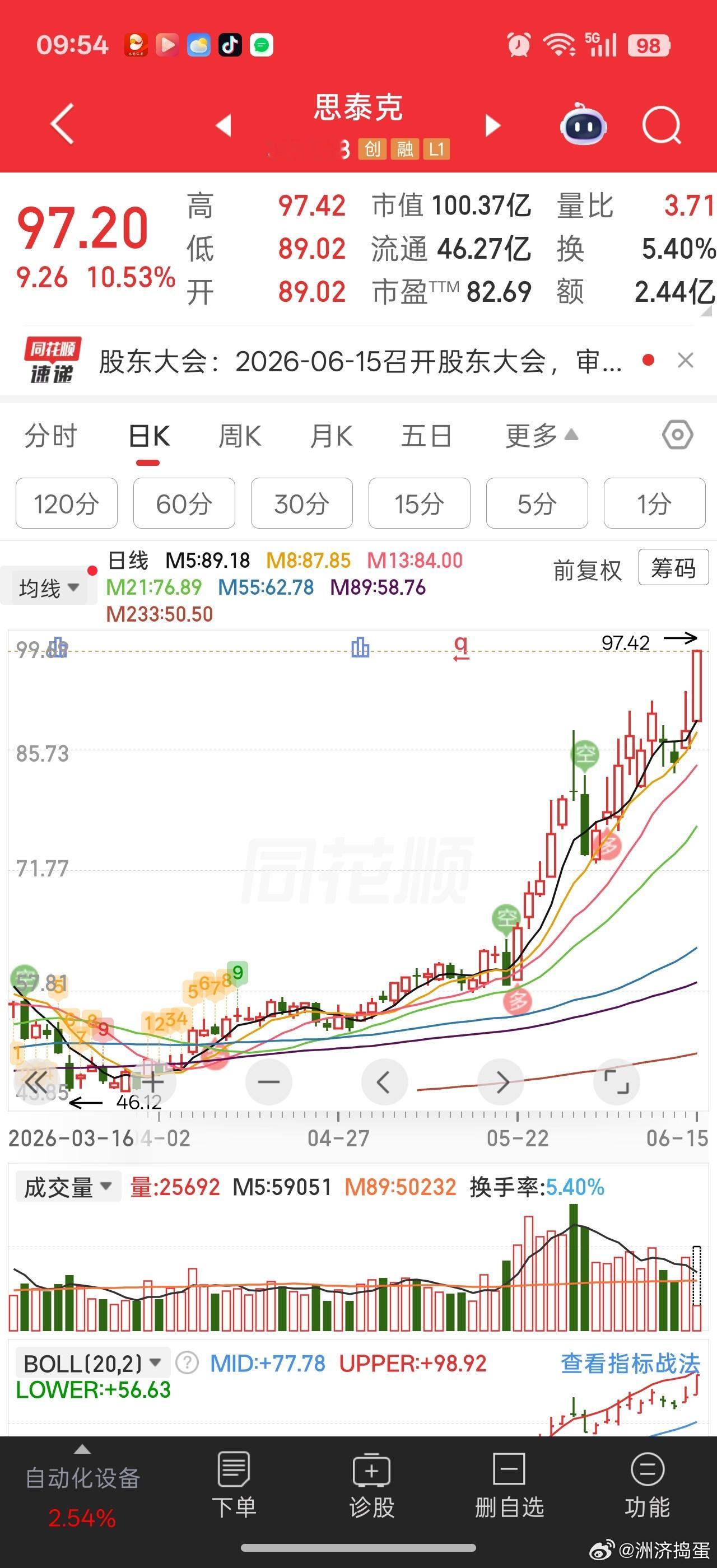 思泰克是真强唯特偶在前面扛着，它在后面补涨 