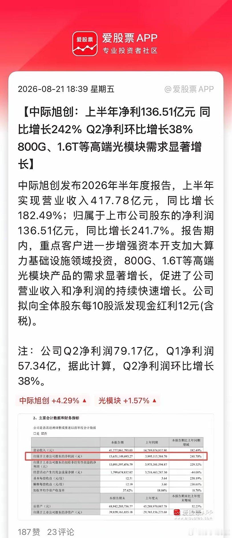 光模块龙头中际旭创业绩挺炸裂啊，上半年137亿净利润，其中Q2净利润79.17亿