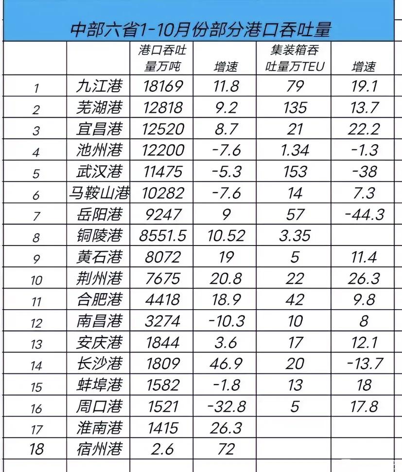 中部六省的港口吞吐量
让人没有想到的是拥有赣江和湘江的
南昌和长沙的航运吞吐竟然