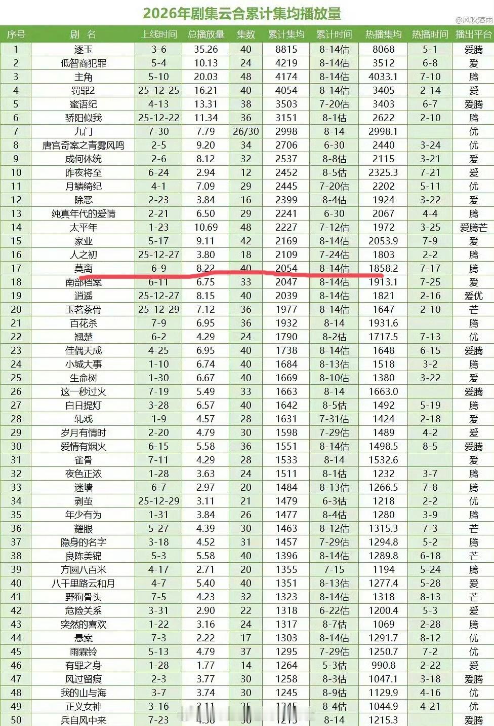 白鹿播剧成绩总结，底盘2000+，上限云合集均6811，下限2054，扛剧能力毋
