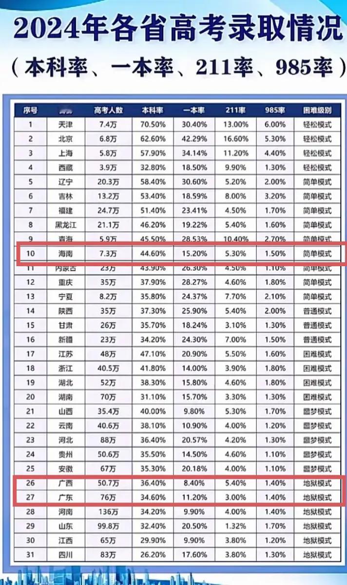 华南F3海南最容易考大学，广东、广西就有点困难了。海南的本科率和一本率都要比广东