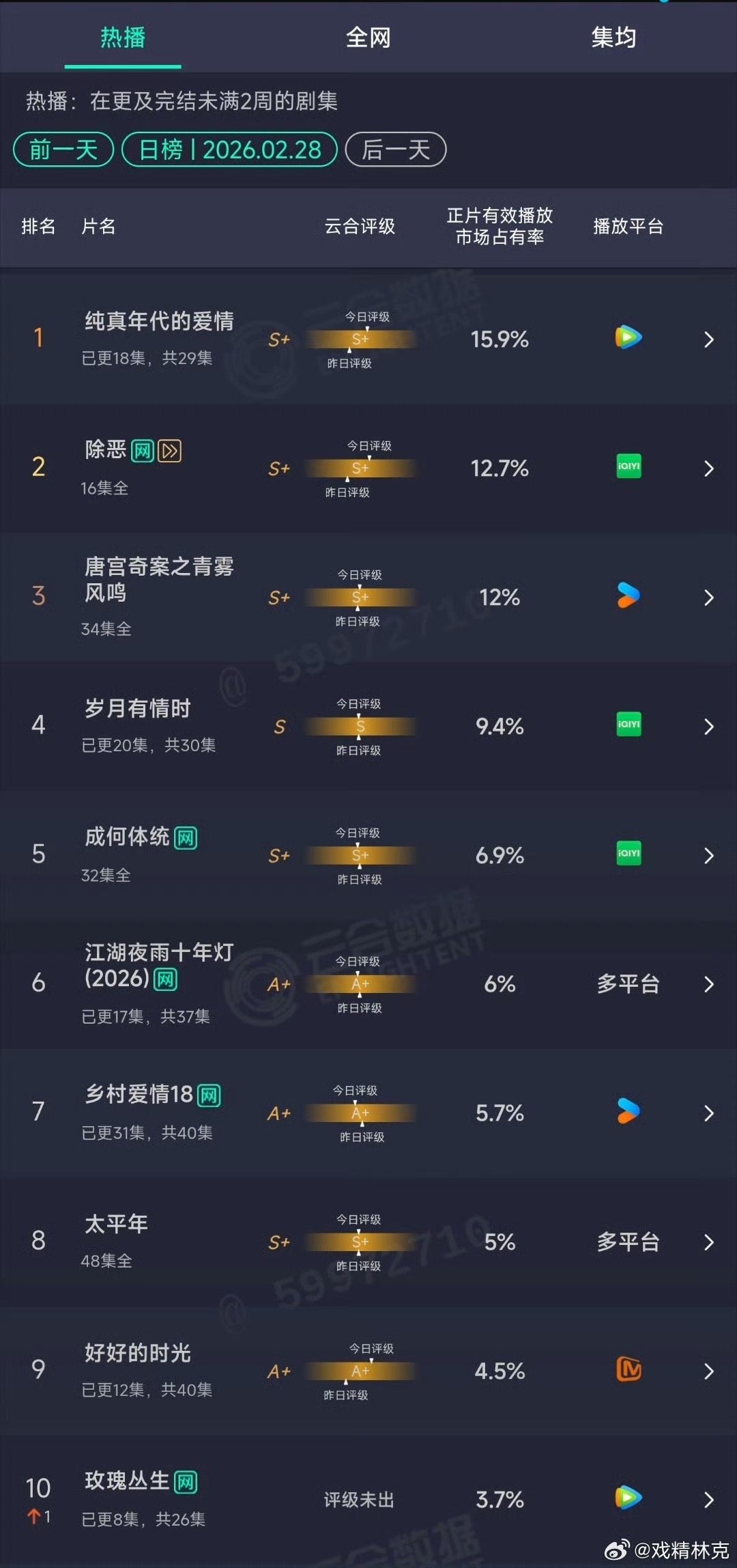 纯真年代的爱情云合三连冠纯真年代的爱情云合连续三天第一 连续三天登顶 