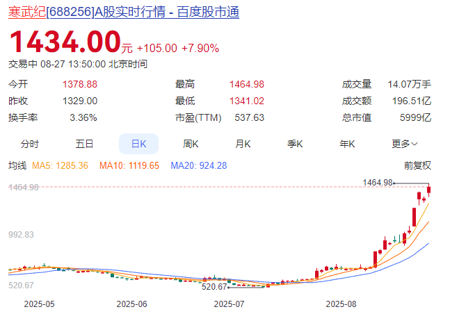 【#寒武纪超越贵州茅台成新股王# 】8月27日午后，寒武纪盘中拉升涨近10%，股