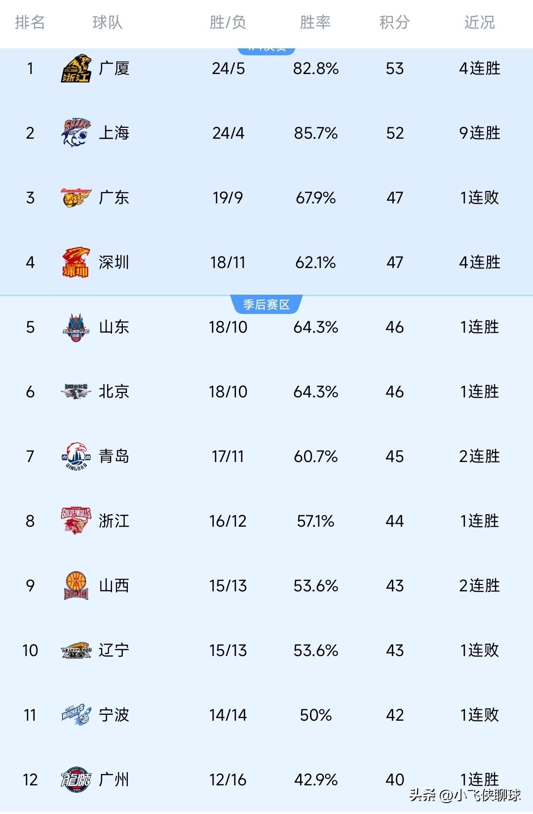 3月23日，CBA联赛最新积分排名：广厦和上海双雄争榜首，广东男篮紧追！

1、