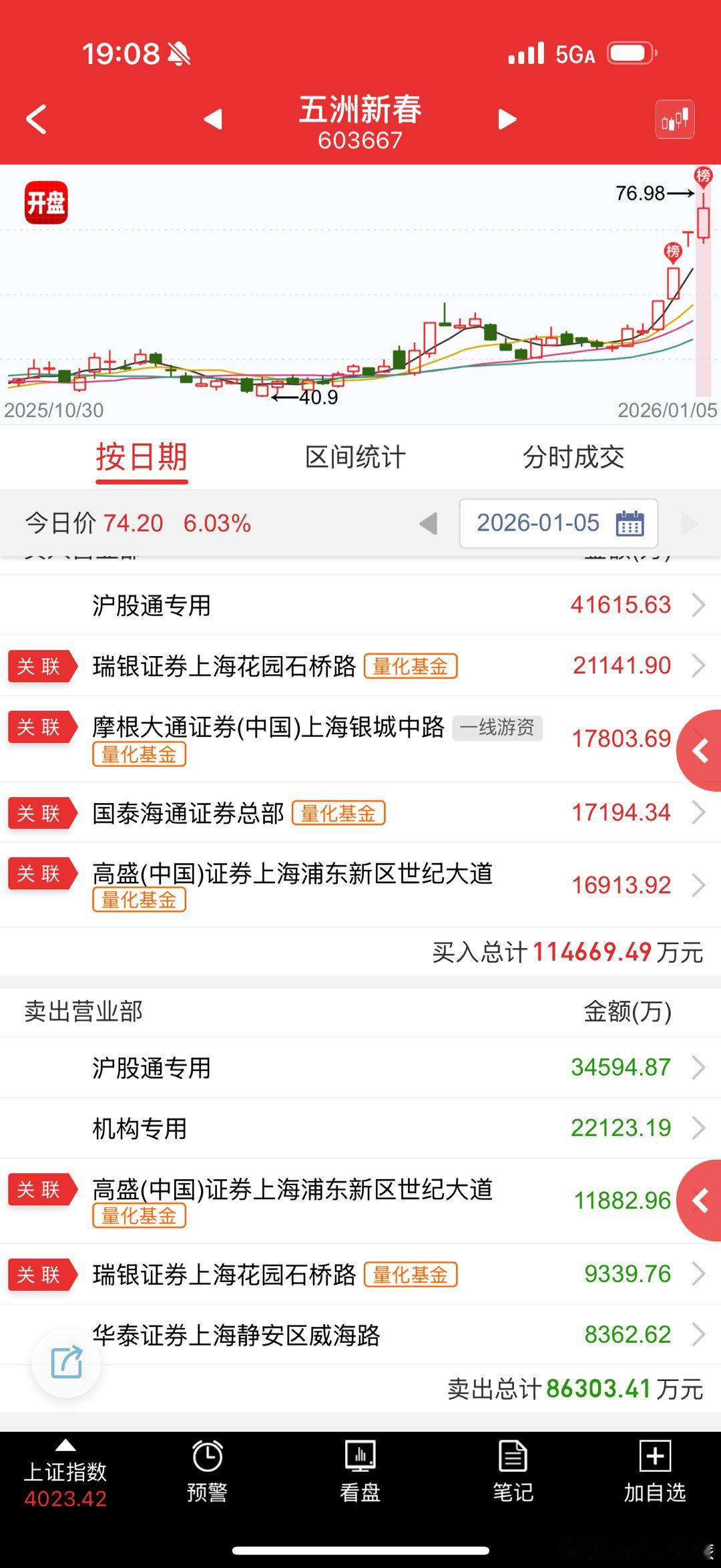 五洲新春 sh603667[股票] 上板就是找板砸的 