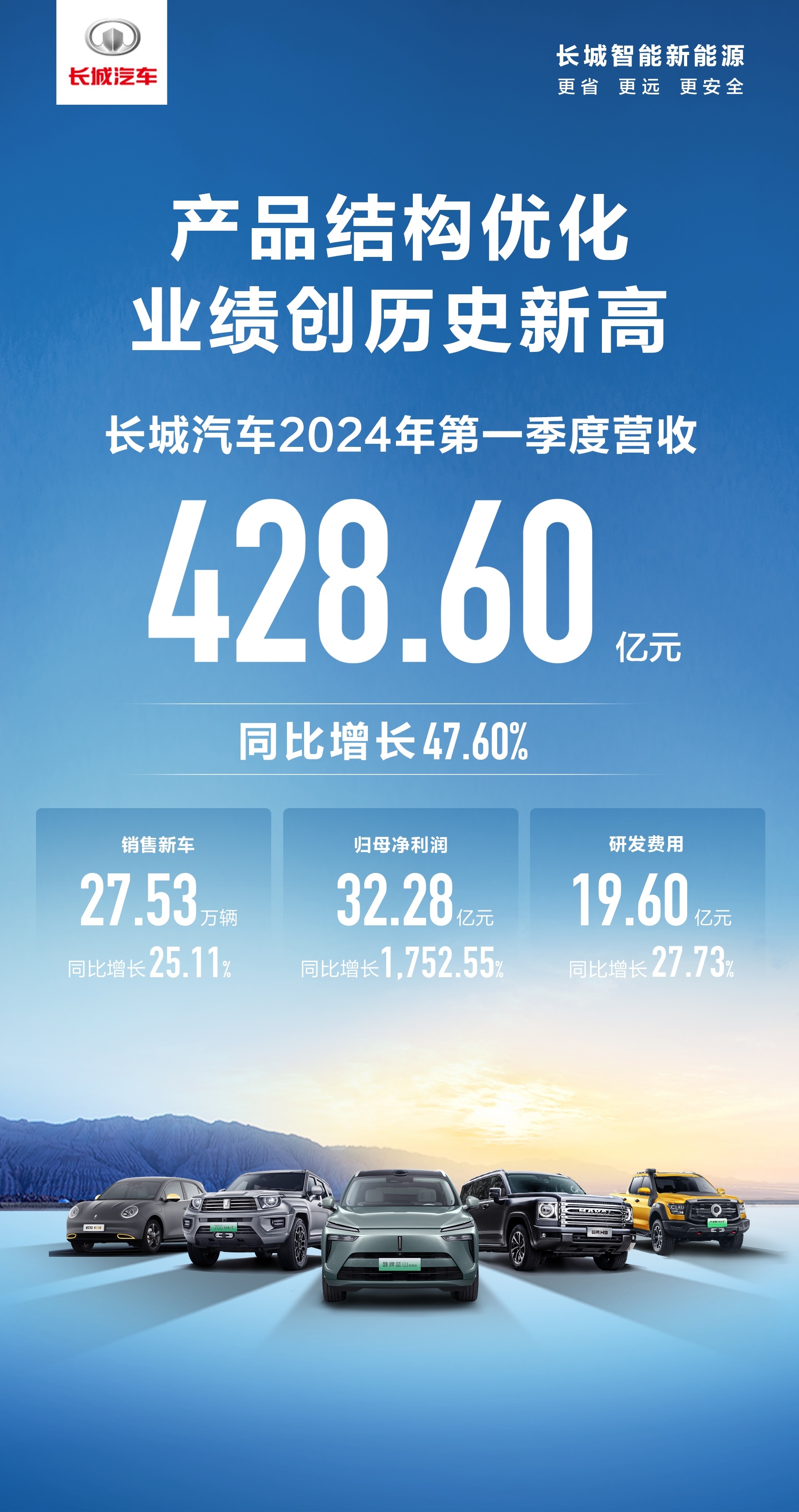 嚯，长城今年第一季度表现很不错啊，明天北京车展我替你们去打卡体验下[并不简单]#
